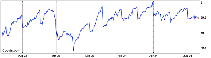 1 Year Pgim Floating Rate Incom...  Price Chart