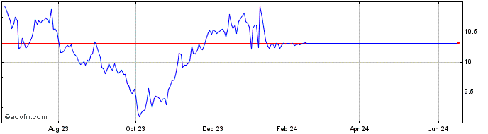 1 Year Global X MSCI Portugal ETF  Price Chart