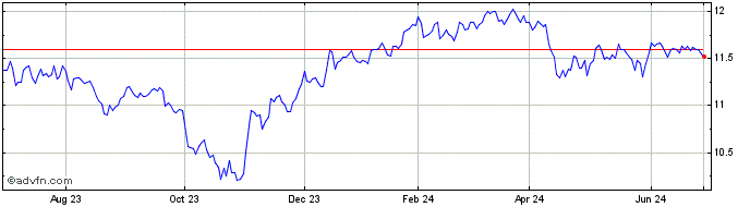 1 Year Invesco Preferred ETF  Price Chart