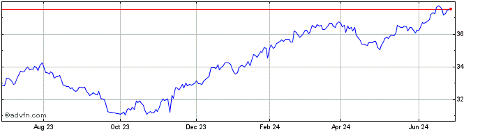 1 Year Invesco S&P 500 Downside...  Price Chart