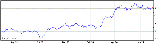 1 Year Sprott Physical Gold  Price Chart