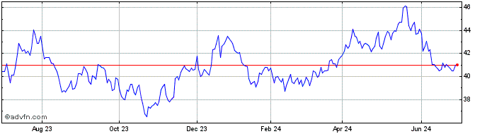 1 Year iShares MSCI Global Sele...  Price Chart