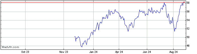 1 Year Pgim Jennison Internatio...  Price Chart