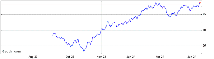 1 Year Invesco Bloomberg Pricin...  Price Chart