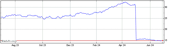 1 Year Axs Astoria Inflation Se...  Price Chart
