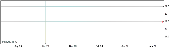 1 Year PortfolioPlus S&P Small ...  Price Chart