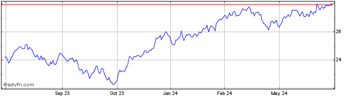 1 Year FIS Christian Stock  Price Chart