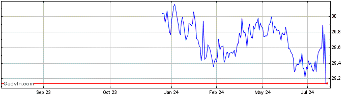1 Year Planrock Market Neutral ...  Price Chart