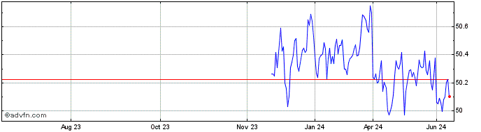 1 Year PGIM Short Duration High...  Price Chart