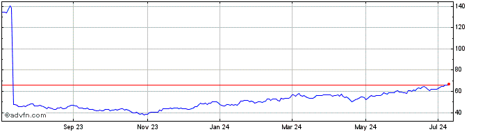 1 Year Invesco Semiconductors ETF  Price Chart