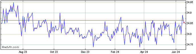 1 Year Invesco Floating Rate Mu...  Price Chart