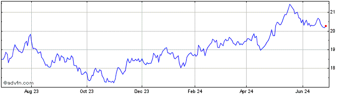 1 Year Invesco FTSE RAFI Emergi...  Price Chart