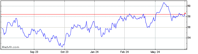 1 Year SPDR MSCI Emerging Marke...  Price Chart