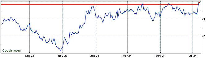 1 Year Invesco S&P Smallcap 600...  Price Chart