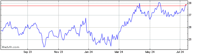 1 Year VanEck ETF  Price Chart