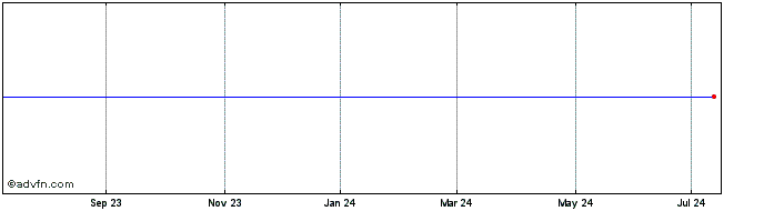 1 Year Spdr Bloomberg Sasb Corp...  Price Chart