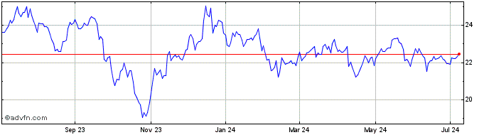 1 Year iShares Mortgage Real Es...  Price Chart