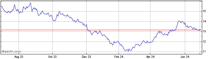 1 Year Harbor Energy Transition...  Price Chart