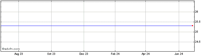1 Year Radiant Logistics 9.75% Series A Cumulative Redeemable Perpetual Preferred Stock (delisted) Share Price Chart