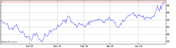1 Year SPDR S&P Kensho Final Fr...  Price Chart