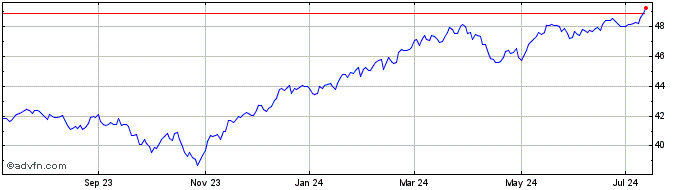 1 Year Lattice US Equity Strate...  Price Chart