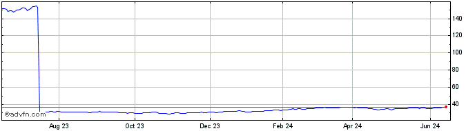 1 Year Invesco S&P 500 Pure Gro...  Price Chart