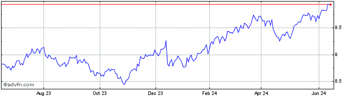 1 Year Regents Park Hedged Mark...  Price Chart