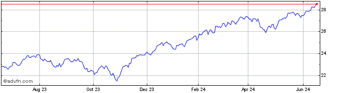 1 Year Reverb ETF  Price Chart