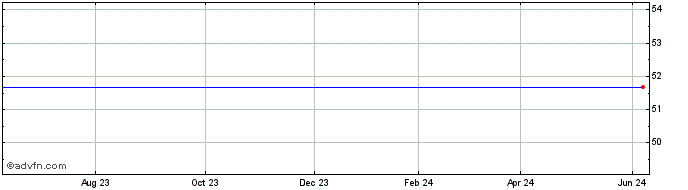 1 Year Direxion MSCI Developed ...  Price Chart