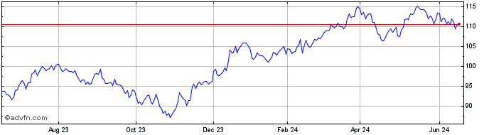 1 Year Invesco S&P MidCap 400 R...  Price Chart
