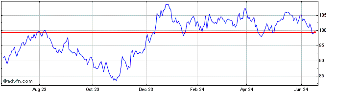 1 Year Invesco S&P SmallCap 600...  Price Chart
