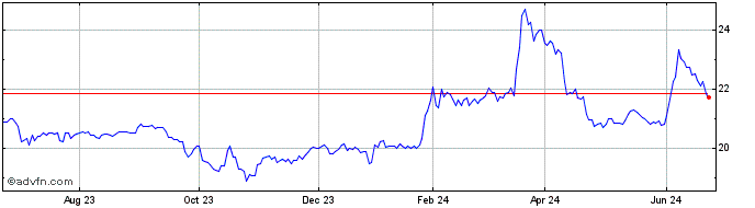 1 Year Sachem Capital  Price Chart