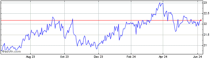 1 Year Sachem Capital Share Price Chart