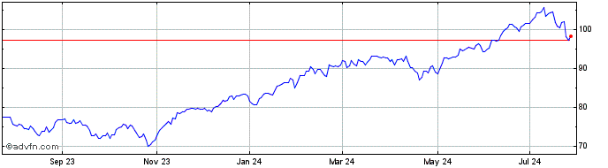 1 Year Schwab US Large Cap Growth  Price Chart
