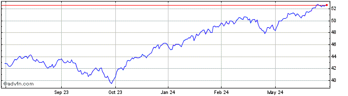 1 Year Schwab 1000 Index ETF  Price Chart
