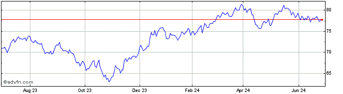 1 Year Schwab US Mid Cap  Price Chart