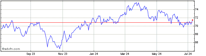 1 Year iShares MSCI Japan Small...  Price Chart