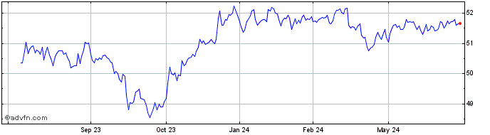 1 Year Schwab High Yield Bond ETF  Price Chart