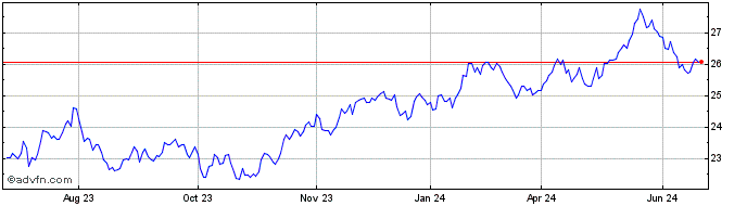 1 Year Global X MSCI SuperDivid...  Price Chart