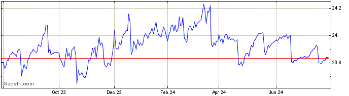 1 Year Virtus Seix Senior Loan ...  Price Chart