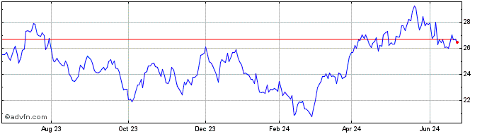 1 Year Sprott Gold Miners  Price Chart