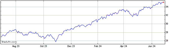 1 Year SGI US Large Cap Core ETF  Price Chart