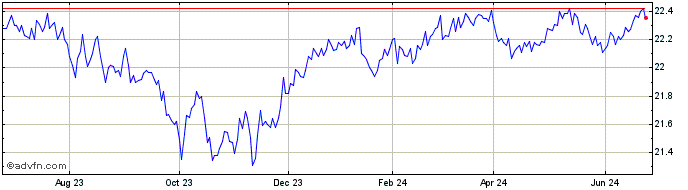 1 Year VanEck Short High Yield ...  Price Chart