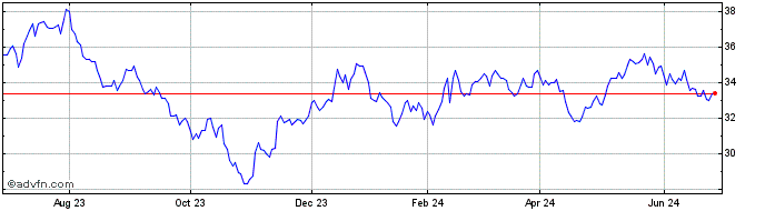 1 Year SPDR S&P Kensho Intellig...  Price Chart