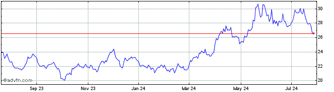 1 Year Abrdn Silver ETF  Price Chart