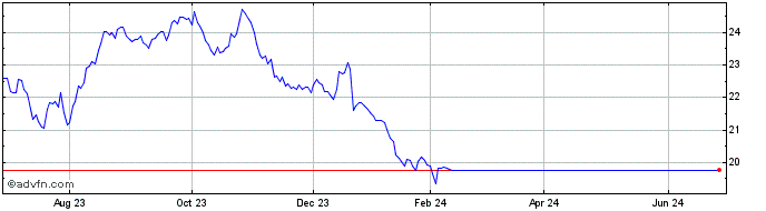 1 Year Inverse Cramer Tracker ETF  Price Chart
