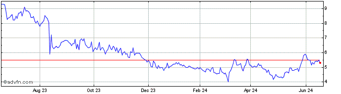 1 Year Southland Share Price Chart