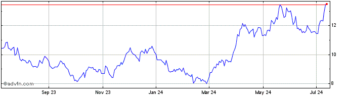 1 Year iShares MSCI Global Silv...  Price Chart