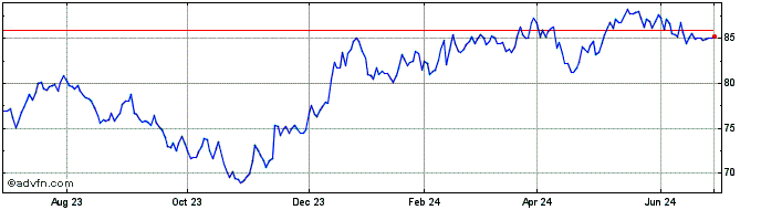 1 Year SPDR S&P 600 Small Cap G...  Price Chart