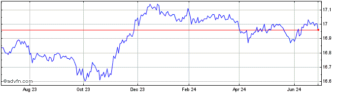 1 Year VanEck Short Muni ETF  Price Chart